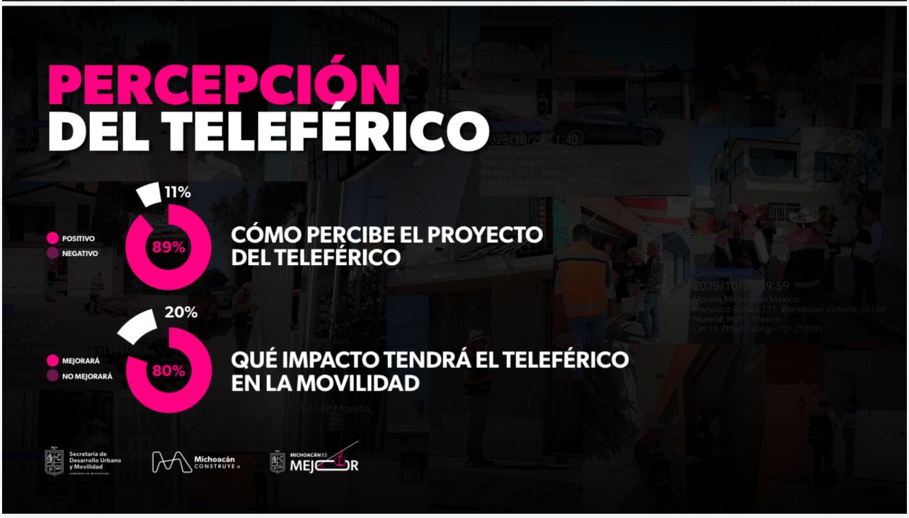 A favor del teleférico, 90 % de morelianos: Gladyz Butanda